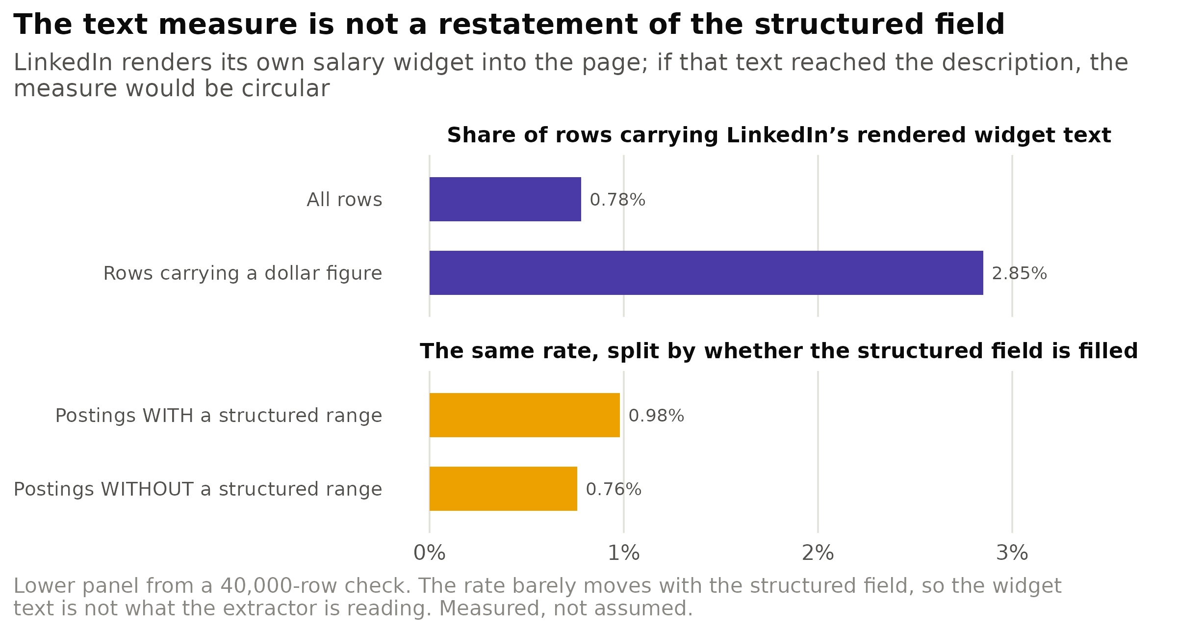 Prevalence of LinkedIn's rendered widget text in the description column. If the extractor were
reading the widget back to itself, the rate in the lower panel would be far higher on the left than on
the right.